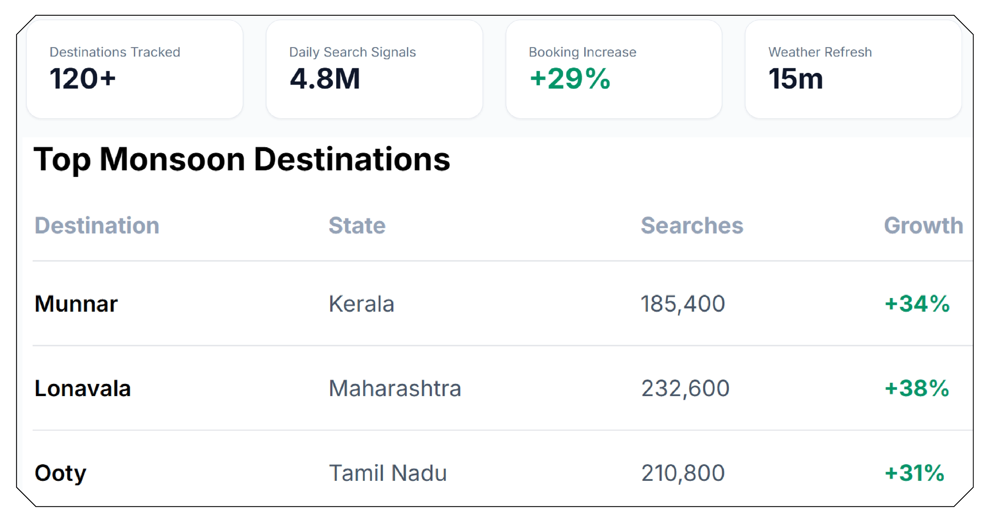 The Rise of Data-Driven Monsoon Tourism in India